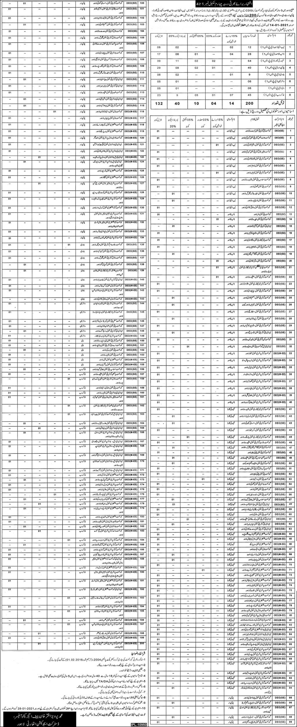 Education Department Lahore Jobs December 2020 Security Guard, Naib Qasid & Others Latest