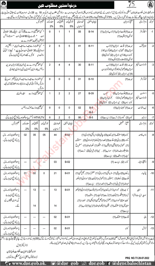 Environment Protection Department Balochistan Jobs 2022 July Naib Qasid, Clerks, Inspectors & Others Latest