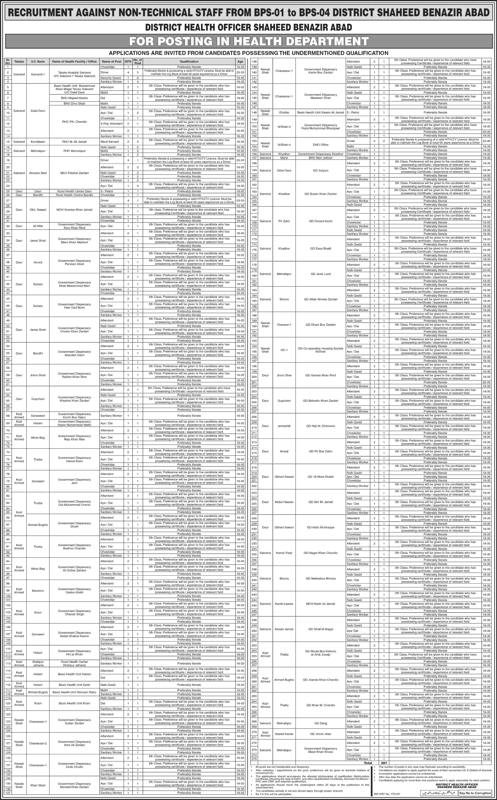 Health Department Shaheed Benazirabad Jobs 2021 May Chowkidar, Aya / Dai & Others Latest
