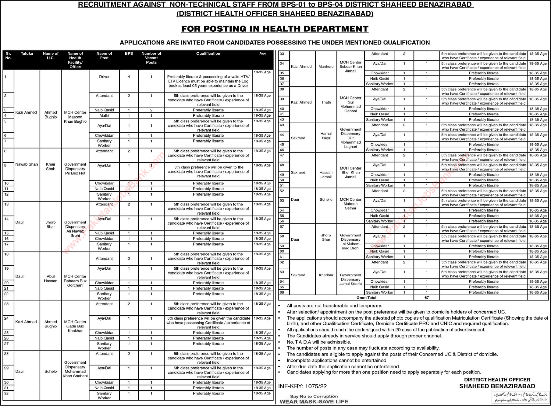 Health Department Shaheed Benazirabad Jobs 2022 March Attendants, Naib Qasid & Others Latest