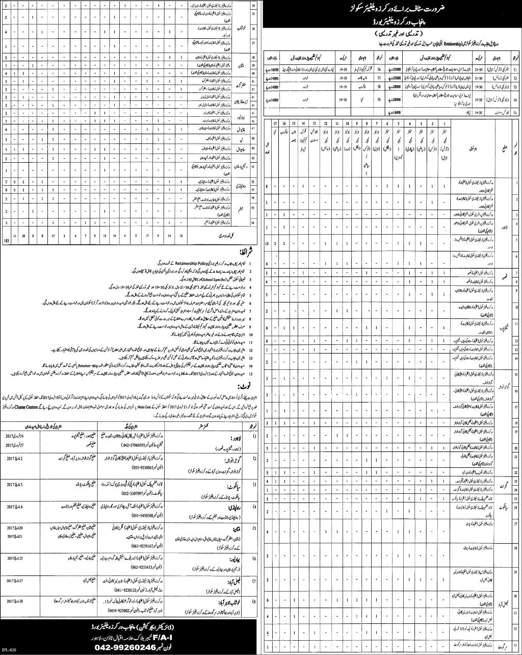 Punjab Workers Welfare Board Jobs 2017 PWWB Teachers, Accounts Assistants & Others Latest