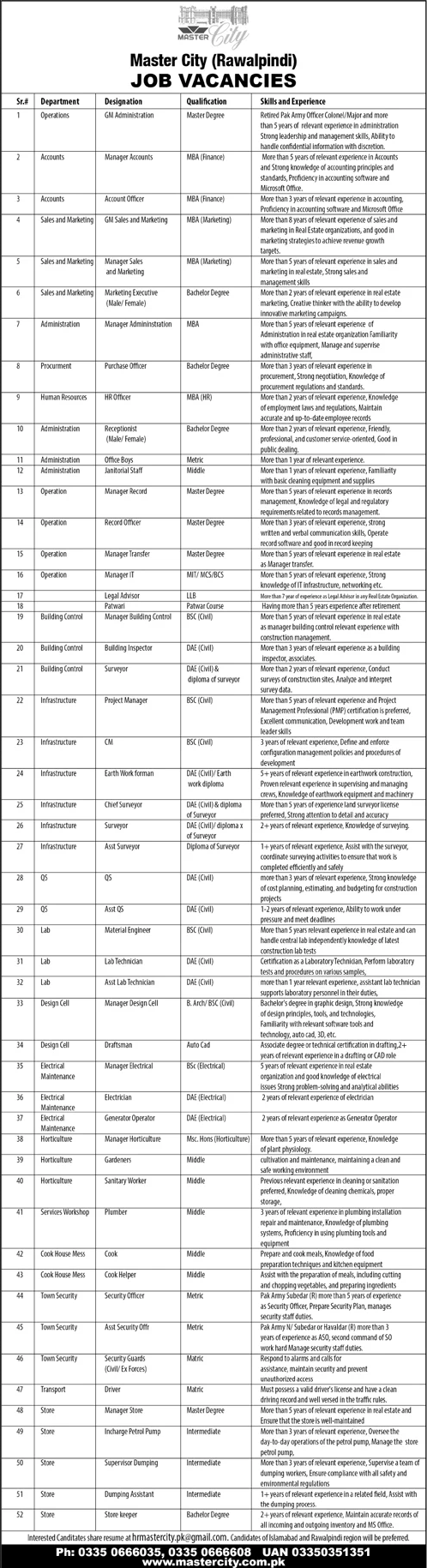 Master City Rawalpindi Jobs 2023 April / May Marketing Managers & Others Latest