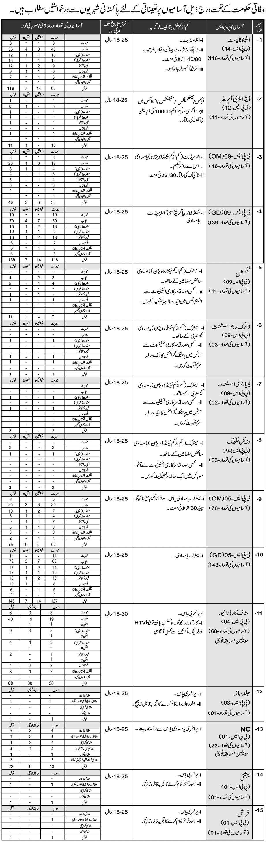 Jobs in Federal Government