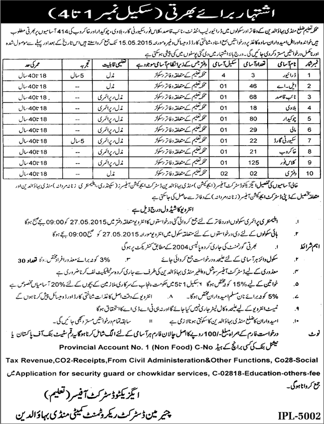 Education Department Mandi Bahauddin Jobs 2015 April / May Darja Chaharam, Chowkidar, Naib Qasid & Others