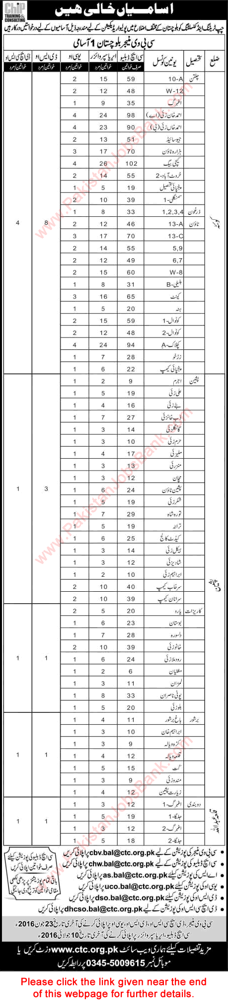 Chip Training and Consulting Balochistan Jobs June 2016 Community Health Workers, Area Supervisors & Others Latest