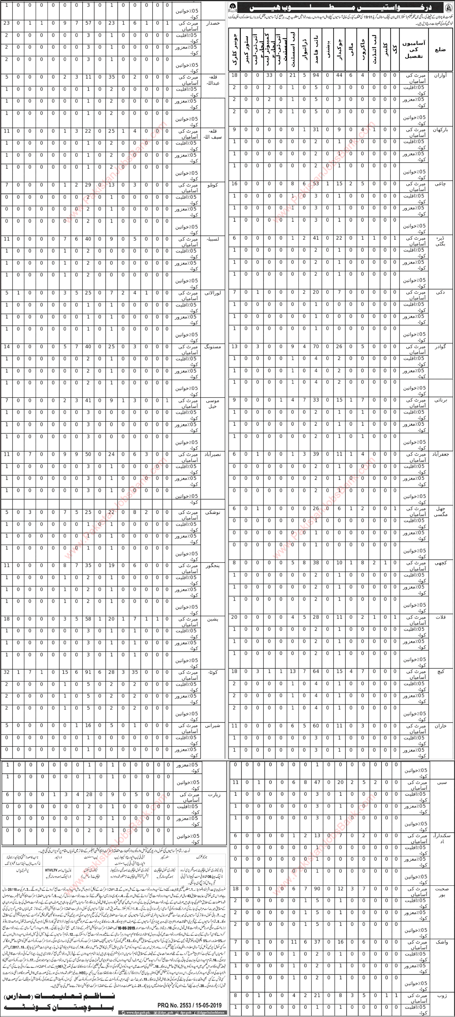 Education Department Balochistan Jobs May 2019 Clerks, Naib Qasid, Chowkidar & Others Latest