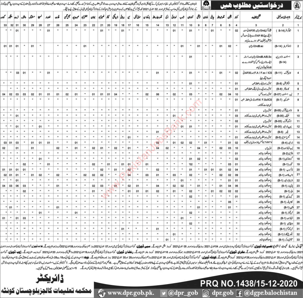 Education Department Balochistan Jobs December 2020 Lab Assistant / Attendant, Chowkidar, Naib Qasid & Others Latest