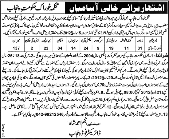 Food Department Government of the Punjab Jobs Opportunity