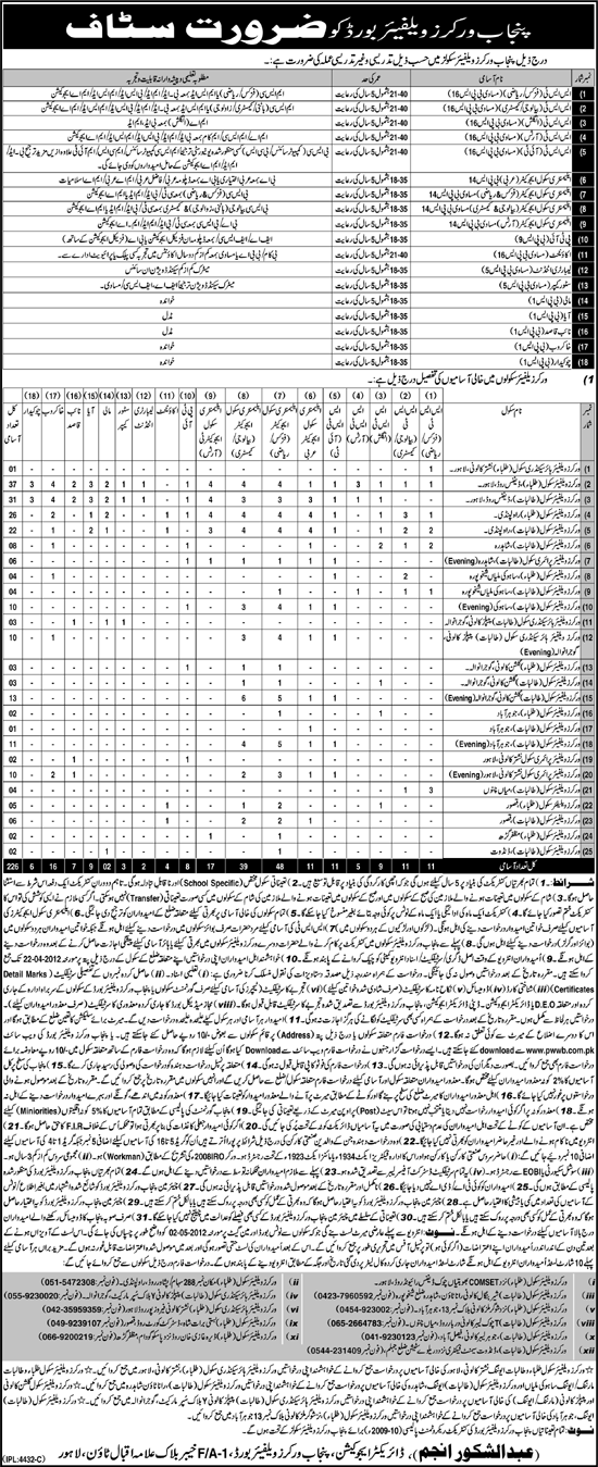 Punjab Workers Welfare Board (Govt.) Jobs