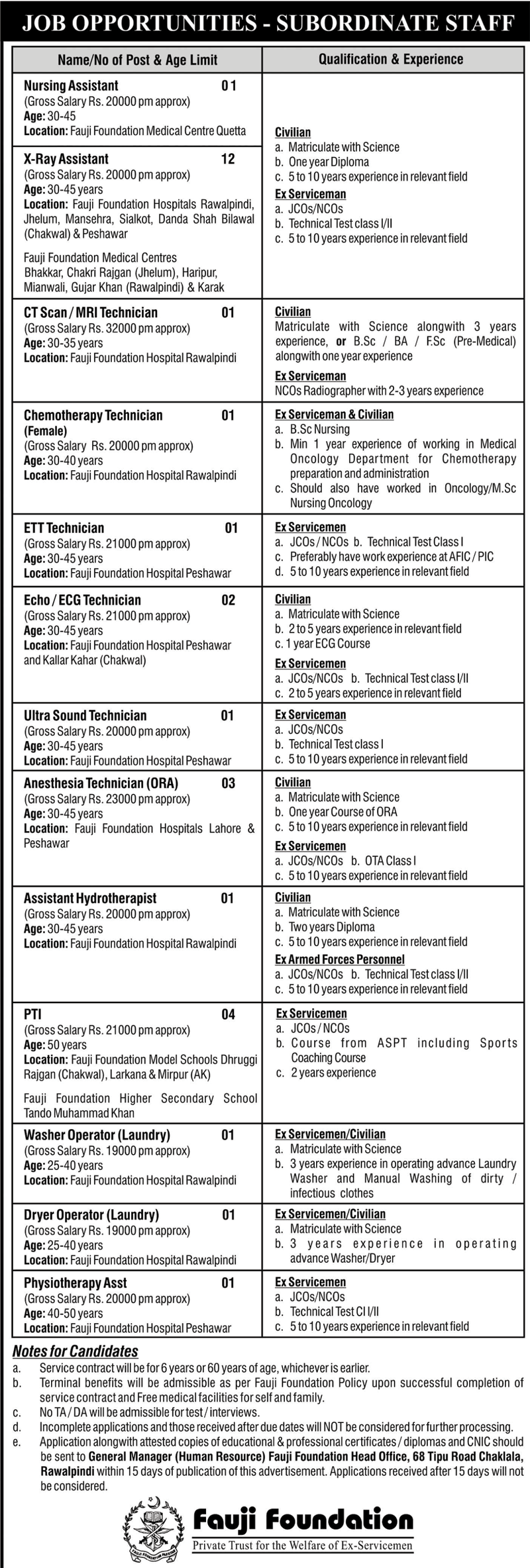 Fauji Foundation Jobs 2012 for Medical & Other Subordinate Staff