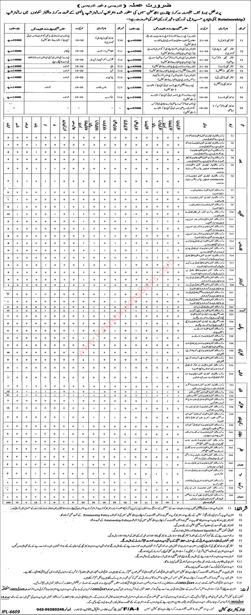 Provincial Board of Management Workers Punjab Jobs 2022 June Teachers & Others Latest